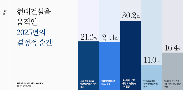 부분  01  현대건설을  움직인  2025년의  결정적 순간  21.3%  21.1%  30.2%  16.4%  11.0%  임직원 설문조사기간: 12월 2~5일(4일간  설문조사 참아 2,410명  상장 건설사최초  CEO 인베스터데이  개최  페르미 대형 원전  FEED 수주  도시정비 10조  클럽 & 7년 연속  1위 달성  이라크 초대형  해수플랜트(WIP)  수주  해외건설 누적 수주 1위, 해외 건설의 탑 수상